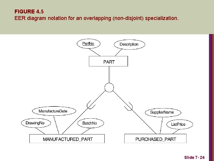 FIGURE 4. 5 EER diagram notation for an overlapping (non-disjoint) specialization. Slide 7 -