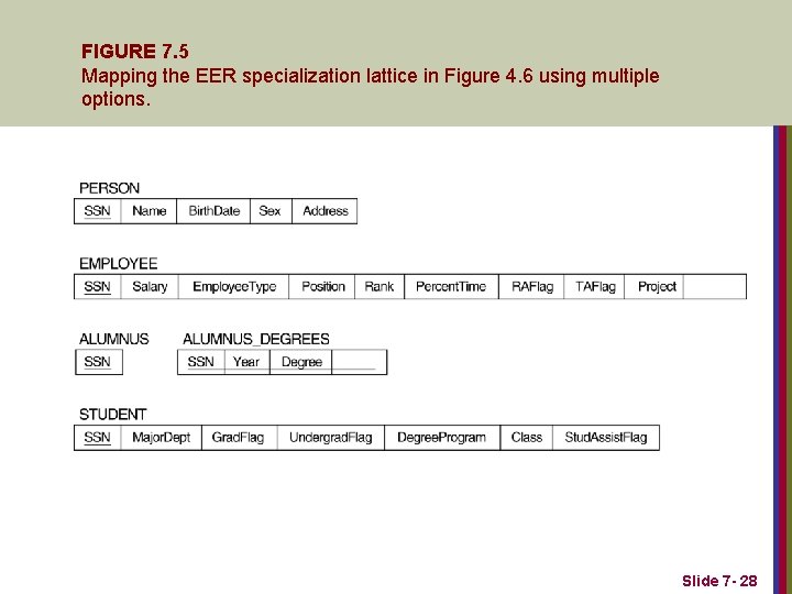 FIGURE 7. 5 Mapping the EER specialization lattice in Figure 4. 6 using multiple