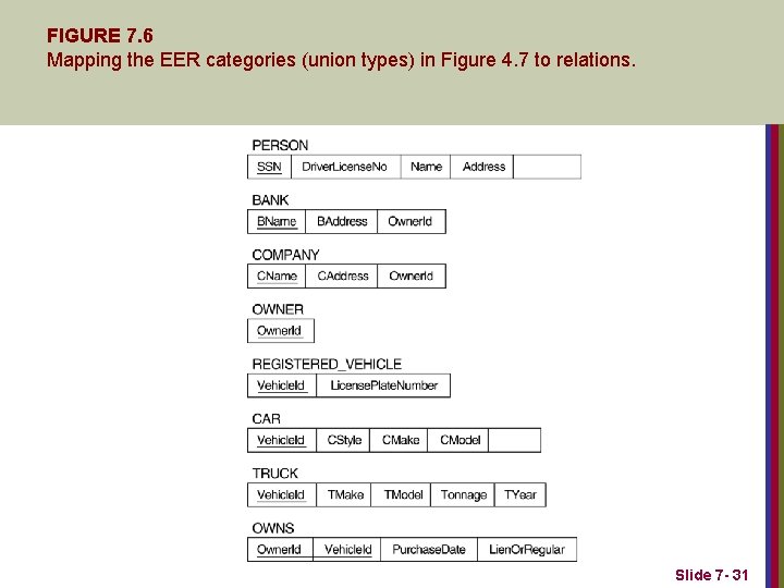 FIGURE 7. 6 Mapping the EER categories (union types) in Figure 4. 7 to