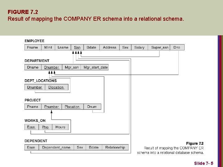 FIGURE 7. 2 Result of mapping the COMPANY ER schema into a relational schema.