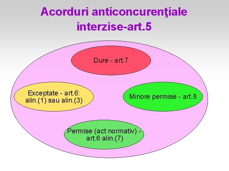 Acorduri anticoncurenţiale interzise-art. 5 Dure - art. 7 Exceptate - art. 6: alin. (1)