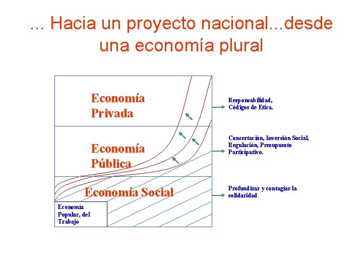 . . . Hacia un proyecto nacional. . . desde una economía plural Economía