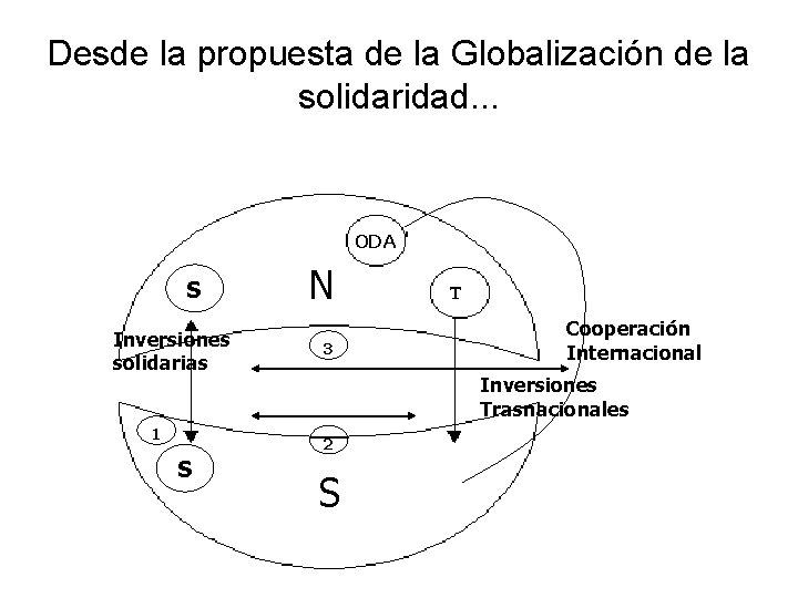 Desde la propuesta de la Globalización de la solidaridad. . . ODA S Inversiones