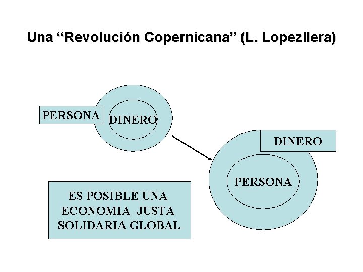 Una “Revolución Copernicana” (L. Lopezllera) PERSONA DINERO PERSONA ES POSIBLE UNA ECONOMIA JUSTA SOLIDARIA