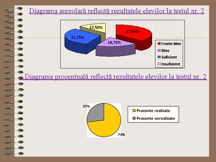  Diagrama aureolară reflectă rezultatele elevilor la testul nr. 2 Diagrama procentuală reflectă rezultatele
