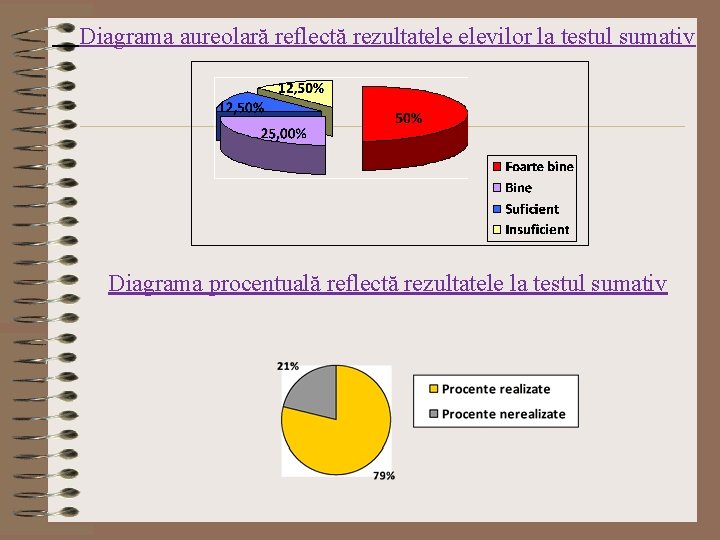 Diagrama aureolară reflectă rezultatele elevilor la testul sumativ Diagrama procentuală reflectă rezultatele la testul