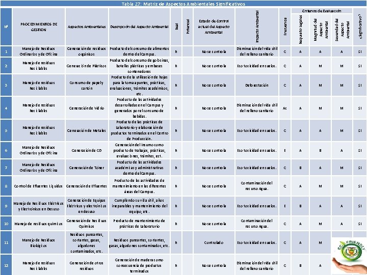 Tabla 27: Matriz de Aspectos Ambientales Significativos 4 Manejo de residuos Reciclables 5 Manejo