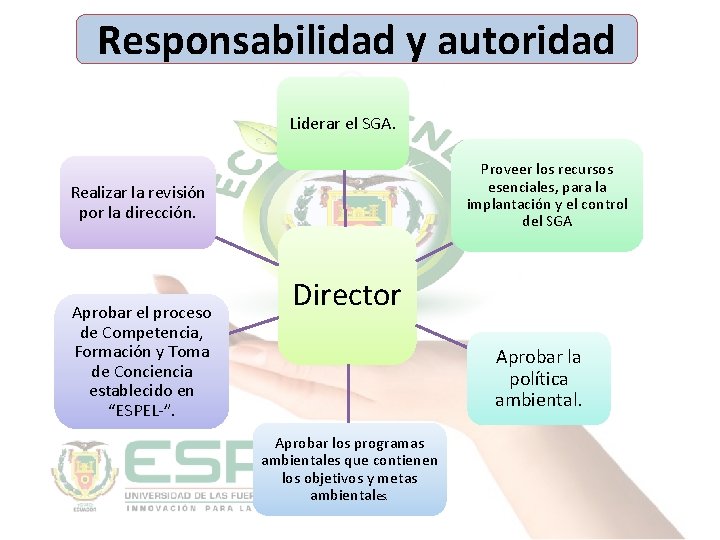 Responsabilidad y autoridad Liderar el SGA. Proveer los recursos esenciales, para la implantación y