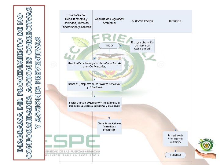 DIAGRAMA DEL PROCEDIMIENTO DE NO CONFORMIDADES, ACCIONES CORRECTIVAS Y ACCIONES PREVENTIVAS 