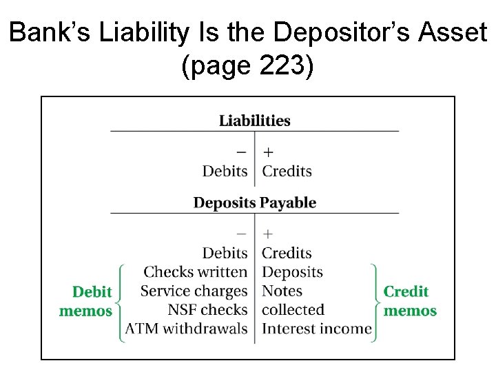 Bank’s Liability Is the Depositor’s Asset (page 223) 