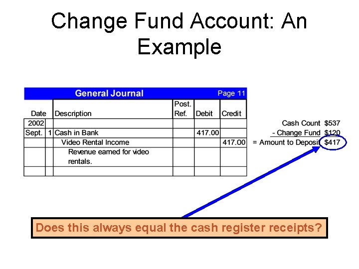 Change Fund Account: An Example Does this always equal the cash register receipts? 