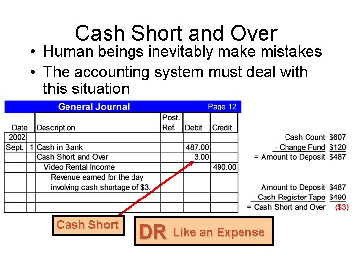 Cash Short and Over • Human beings inevitably make mistakes • The accounting system