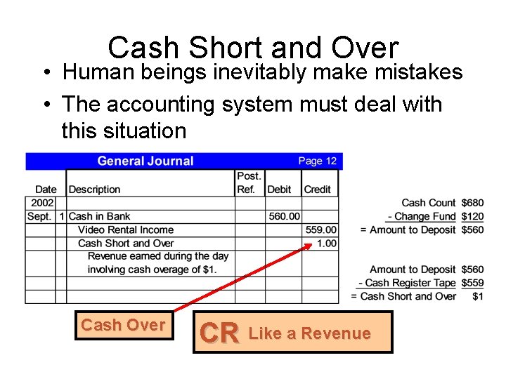 Cash Short and Over • Human beings inevitably make mistakes • The accounting system
