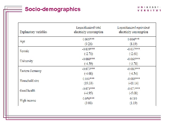 Titelmasterformat durch Klicken bearbeiten Socio-demographics 