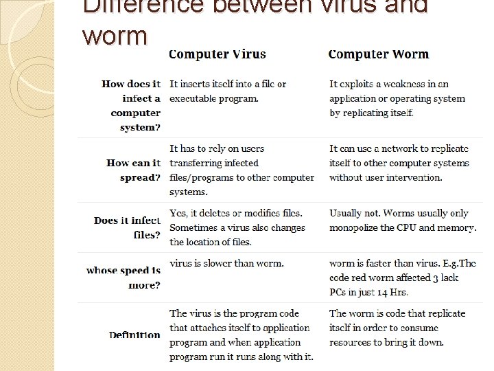 Difference between virus and worm Difference between virus and worm