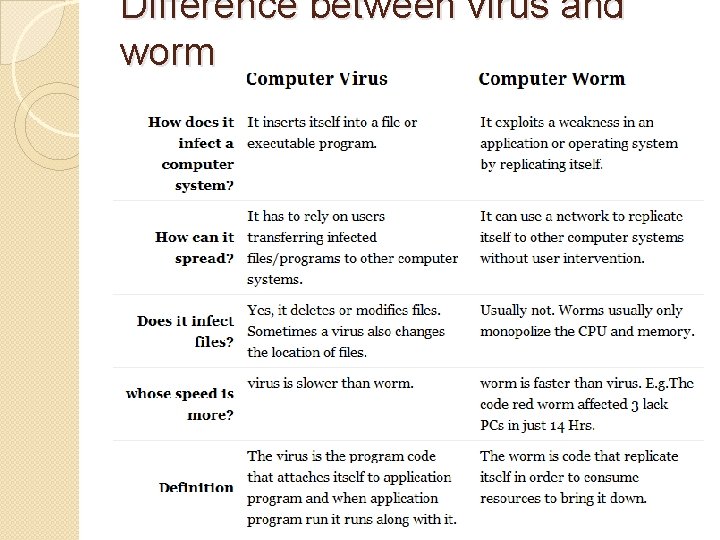 Difference between virus and worm 