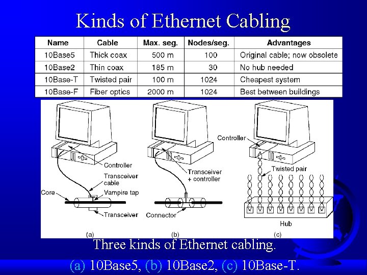 Kinds of Ethernet Cabling Three kinds of Ethernet cabling. (a) 10 Base 5, (b)