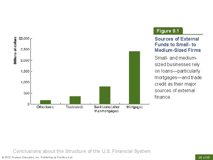 Figure 9. 1 Sources of External Funds to Small- to Medium-Sized Firms Small- and