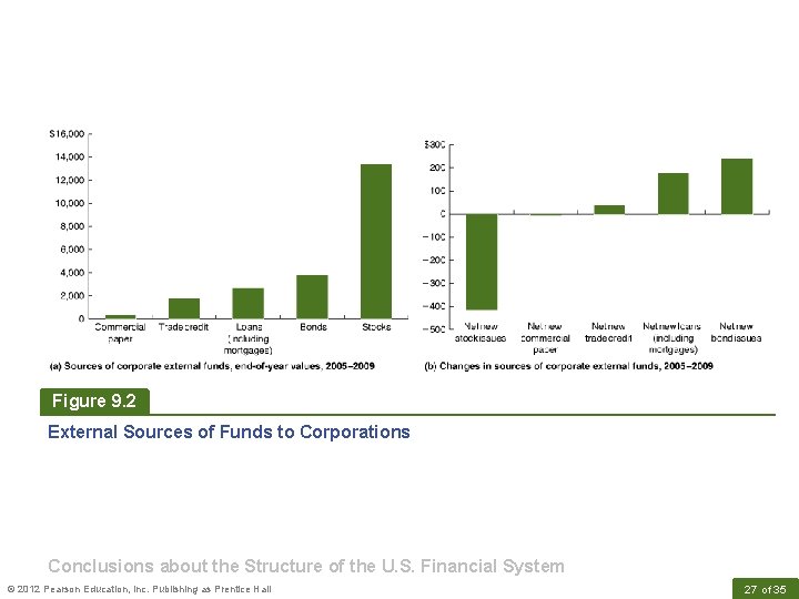 Figure 9. 2 External Sources of Funds to Corporations Conclusions about the Structure of