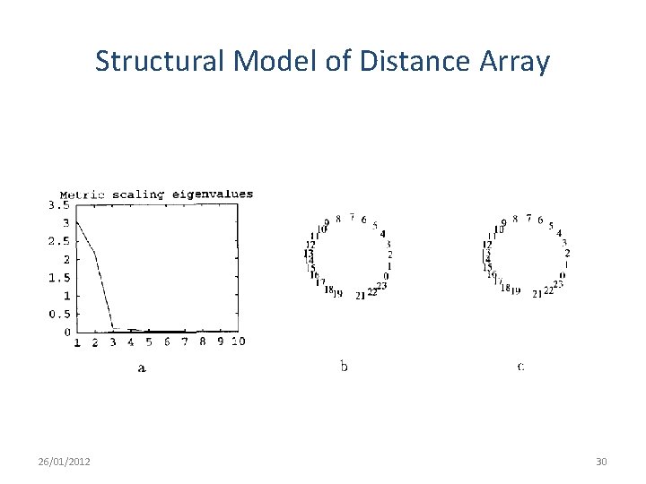 Structural Model of Distance Array 26/01/2012 30 Structural Model of Distance Array 26/01/2012 30