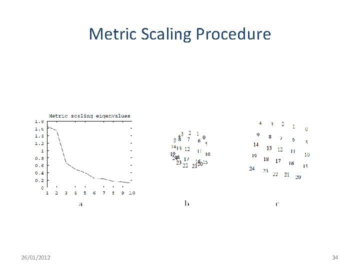 Metric Scaling Procedure 26/01/2012 34 Metric Scaling Procedure 26/01/2012 34