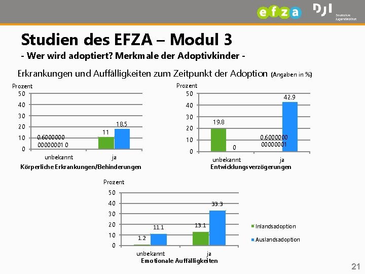 Studien des EFZA – Modul 3 - Wer wird adoptiert? Merkmale der Adoptivkinder -