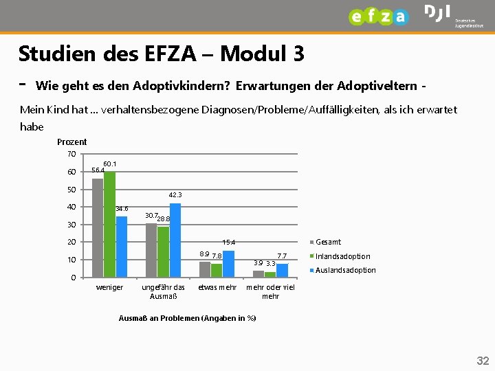 Studien des EFZA – Modul 3 - Wie geht es den Adoptivkindern? Erwartungen der