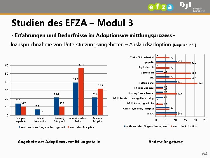 Studien des EFZA – Modul 3 - Erfahrungen und Bedürfnisse im Adoptionsvermittlungsprozess Inanspruchnahme von