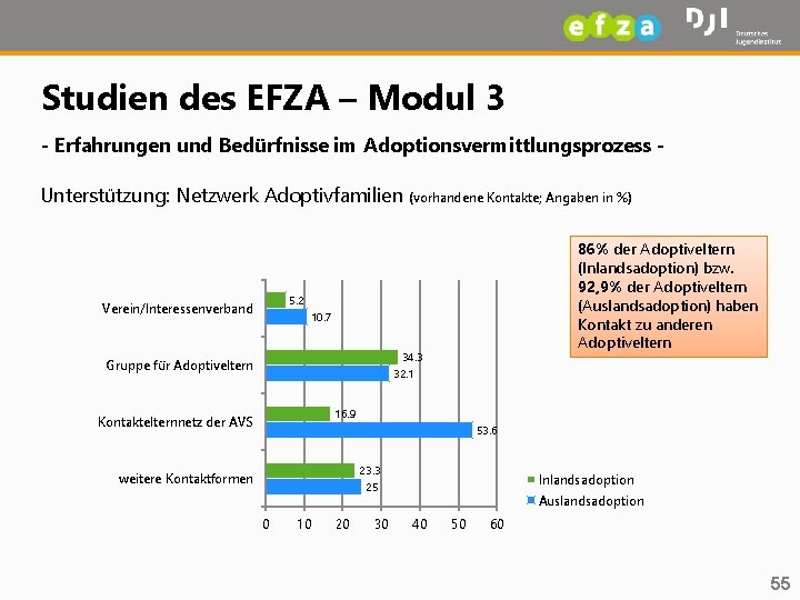 Studien des EFZA – Modul 3 - Erfahrungen und Bedürfnisse im Adoptionsvermittlungsprozess Unterstützung: Netzwerk