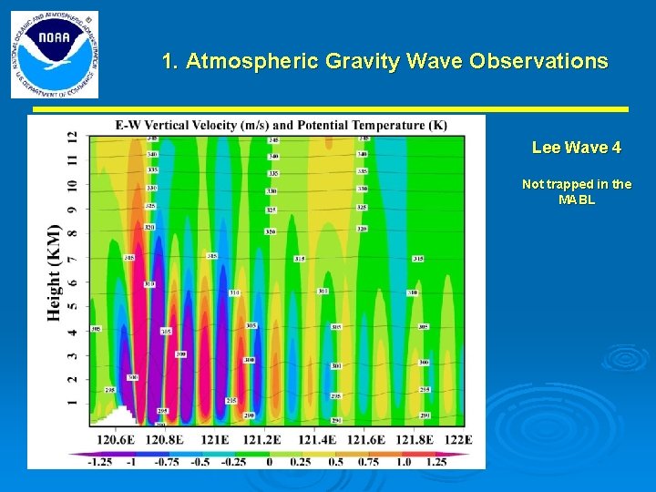 1. Atmospheric Gravity Wave Observations Lee Wave 4 Not trapped in the MABL 