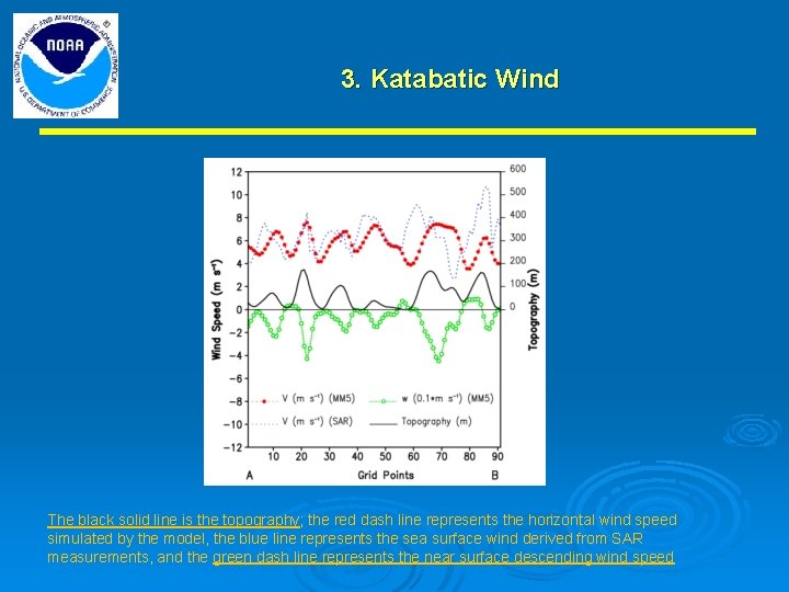 3. Katabatic Wind The black solid line is the topography; the red dash line