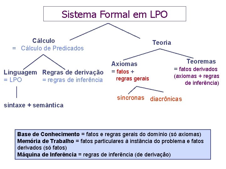 Sistema Formal em LPO Cálculo = Cálculo de Predicados Linguagem Regras de derivação =