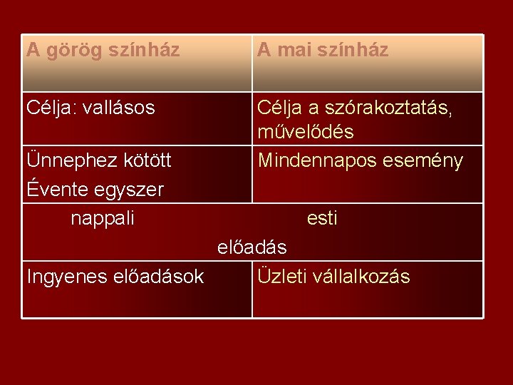 A görög színház A mai színház Célja: vallásos Célja a szórakoztatás, művelődés Mindennapos esemény