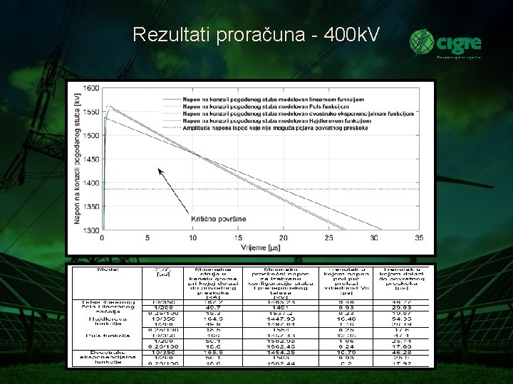 Rezultati proračuna - 400 k. V 