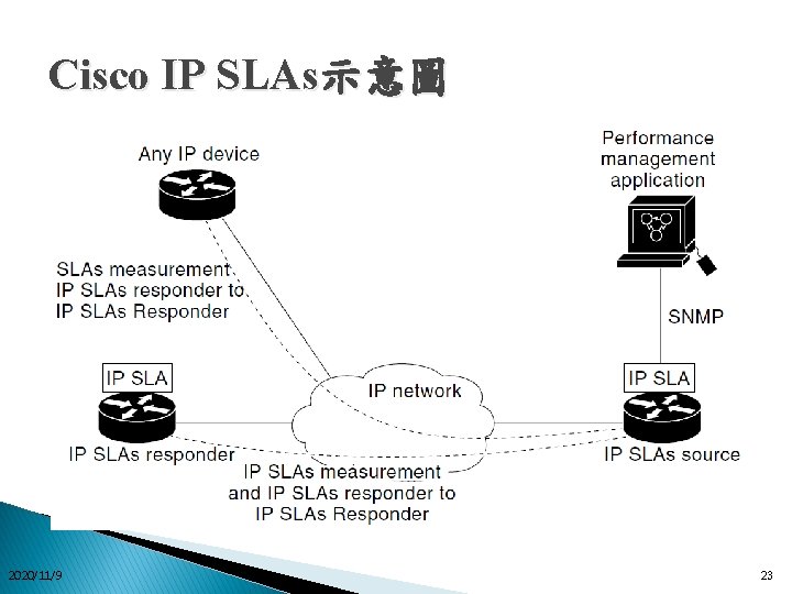 Cisco IP SLAs示意圖 2020/11/9 23 