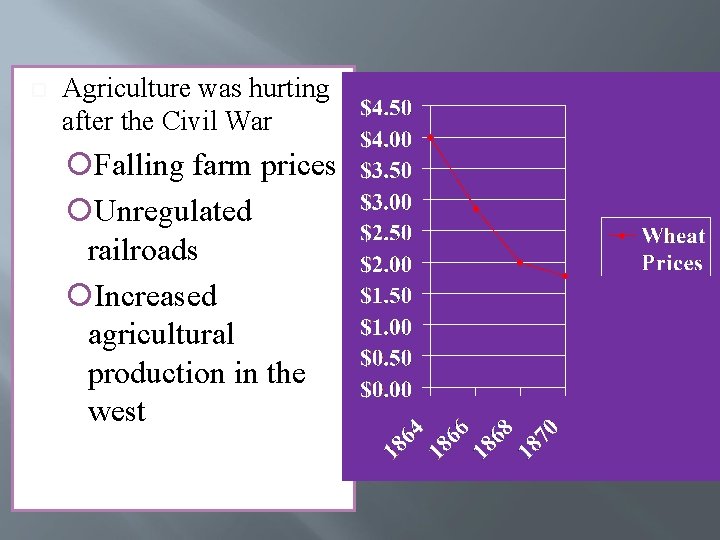  Agriculture was hurting after the Civil War Falling farm prices Unregulated railroads Increased