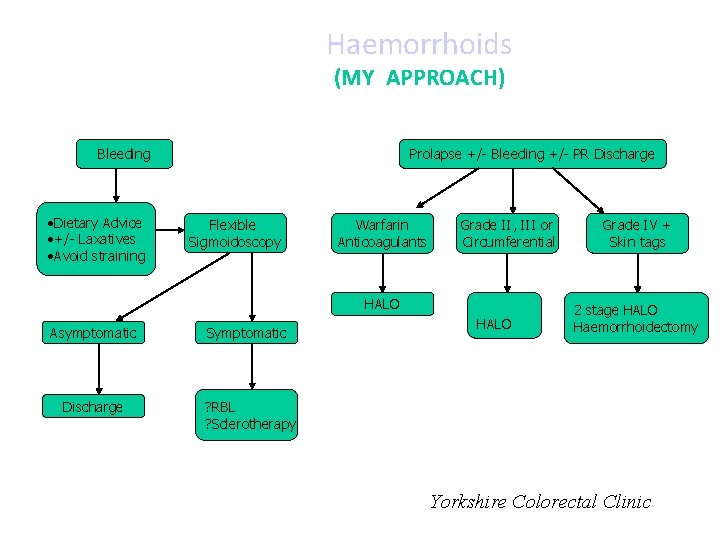 Haemorrhoids (MY APPROACH) Bleeding • Dietary Advice • +/- Laxatives • Avoid straining Prolapse