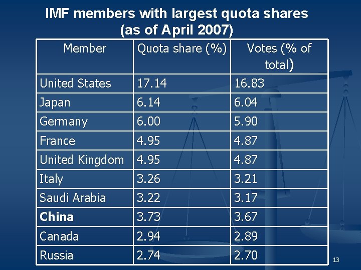 IMF members with largest quota shares (as of April 2007) Member Quota share (%)