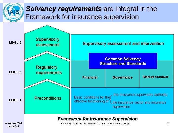 Solvency requirements are integral in the Framework for insurance supervision LEVEL 3 LEVEL 2