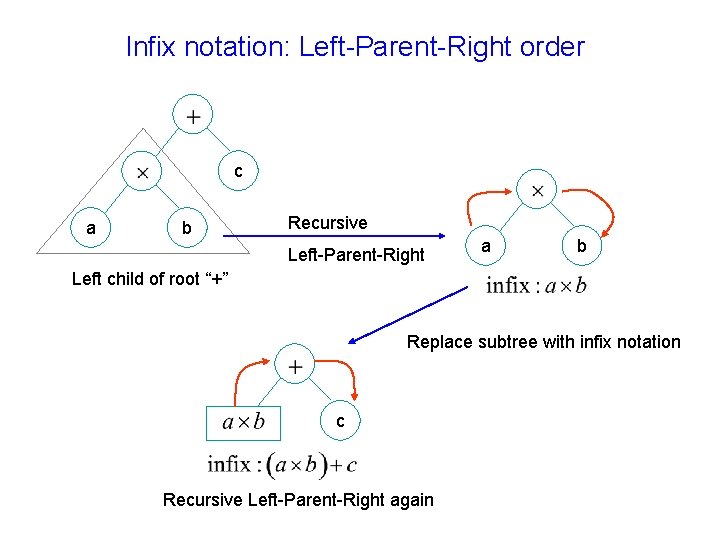 Infix notation: Left-Parent-Right order c a b Recursive Left-Parent-Right a b Left child of Infix notation: Left-Parent-Right order c a b Recursive Left-Parent-Right a b Left child of