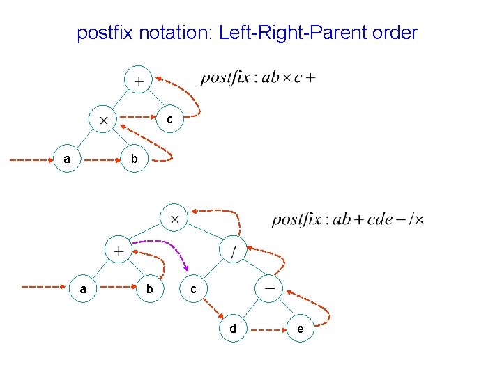 postfix notation: Left-Right-Parent order c a b c d e postfix notation: Left-Right-Parent order c a b c d e