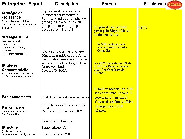 Entreprise : Bigard Stratégie de croissance (diversifiée/spécialisée) Locale/nationale/internationale alliances Description Implantation d’une nouvelle unité