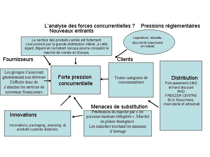 L’analyse des forces concurrentielles ? Nouveaux entrants Le secteur des produits carnés est fortement