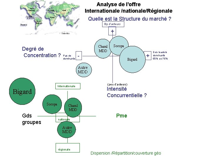 Analyse de l’offre Internationale /nationale/Régionale Quelle est la Structure du marché ? Bp d’acteurs