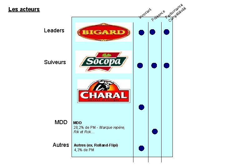 Les acteurs o nt va n In Leaders Suiveurs MDD Autres MDD 28, 2%
