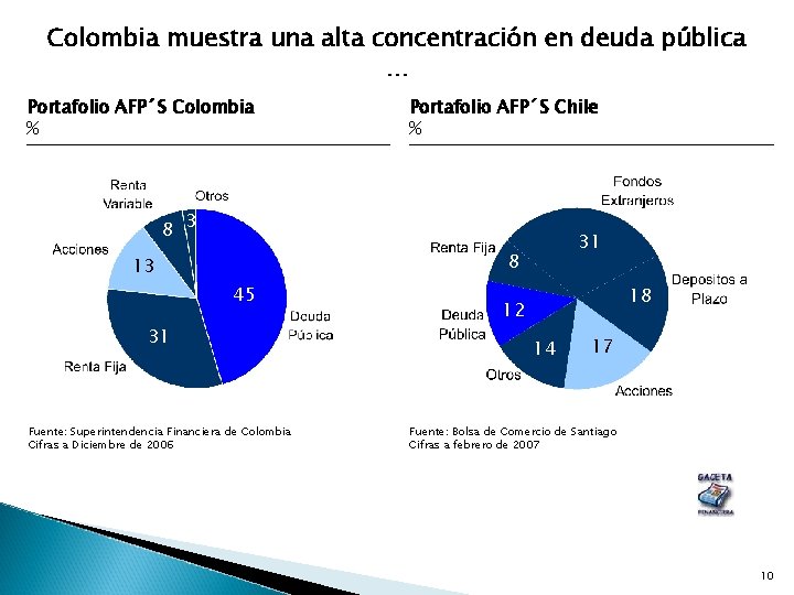 Colombia muestra una alta concentración en deuda pública … Portafolio AFP´S Colombia % 8
