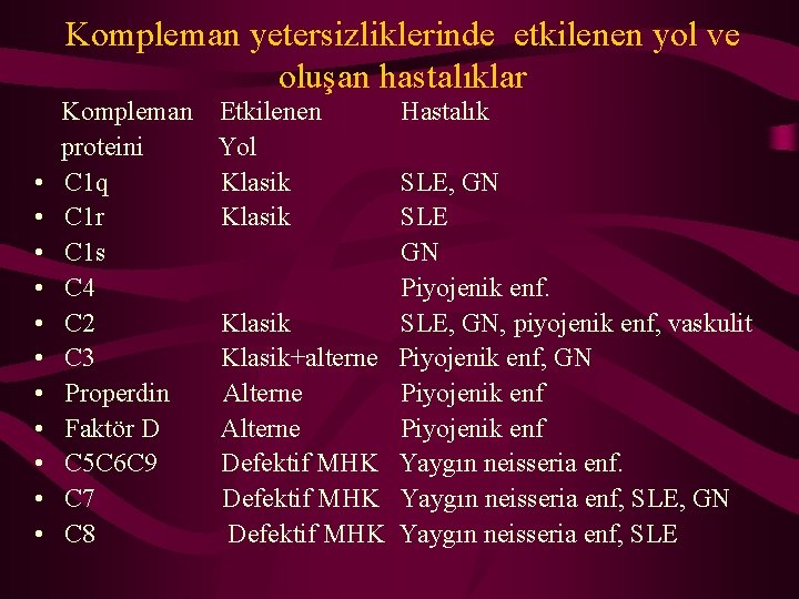 Kompleman yetersizliklerinde etkilenen yol ve oluşan hastalıklar Kompleman Etkilenen Hastalık proteini Yol • C