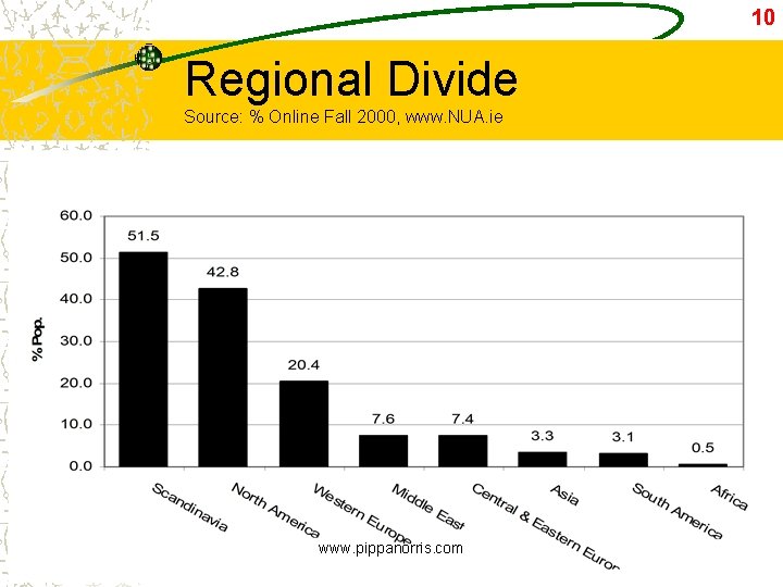 10 Regional Divide Source: % Online Fall 2000, www. NUA. ie www. pippanorris. com