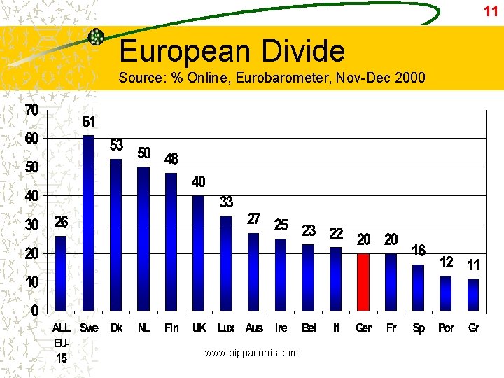 11 European Divide Source: % Online, Eurobarometer, Nov-Dec 2000 www. pippanorris. com 