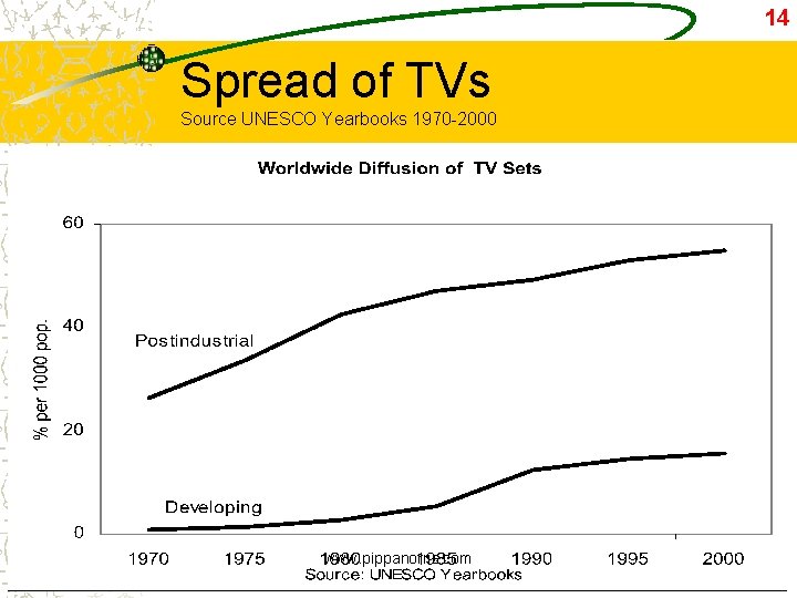 14 Spread of TVs Source UNESCO Yearbooks 1970 -2000 www. pippanorris. com 